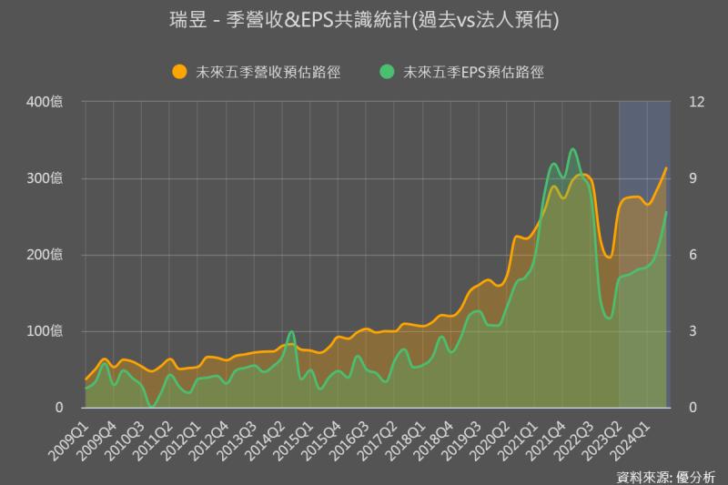 瑞昱(2379)Q3營業利益率不如預期，23Q4~24Q1平淡，明年多重動能恢復成長