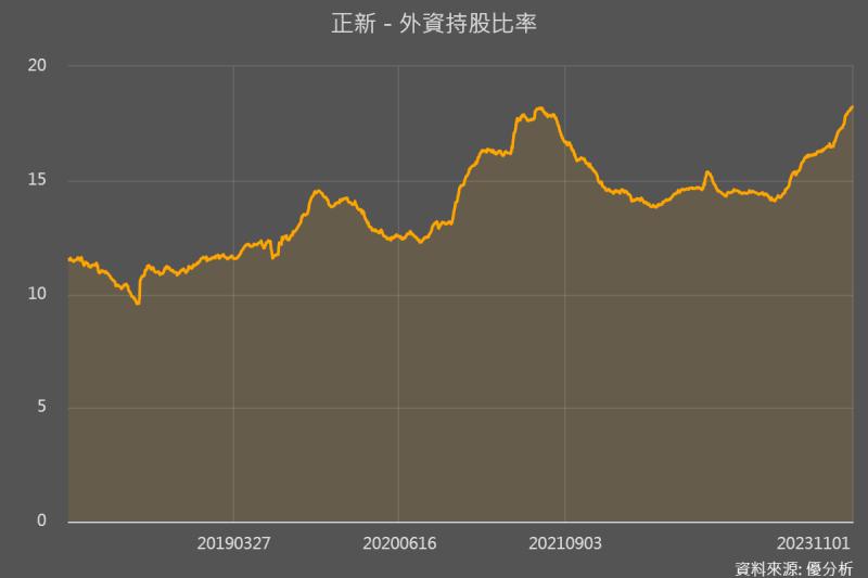 正新輪胎(2105)營運翻轉，外資持股比重創近年新高