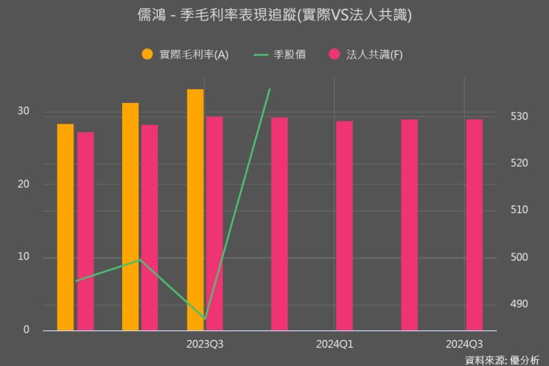 儒鴻(1476)毛利率大幅超出預期，為什麼？