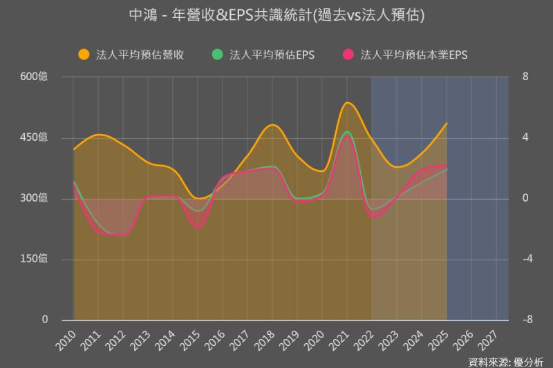 鋼價於Q4開始上漲，市場預期中鴻鋼鐵(2014)將由虧轉盈