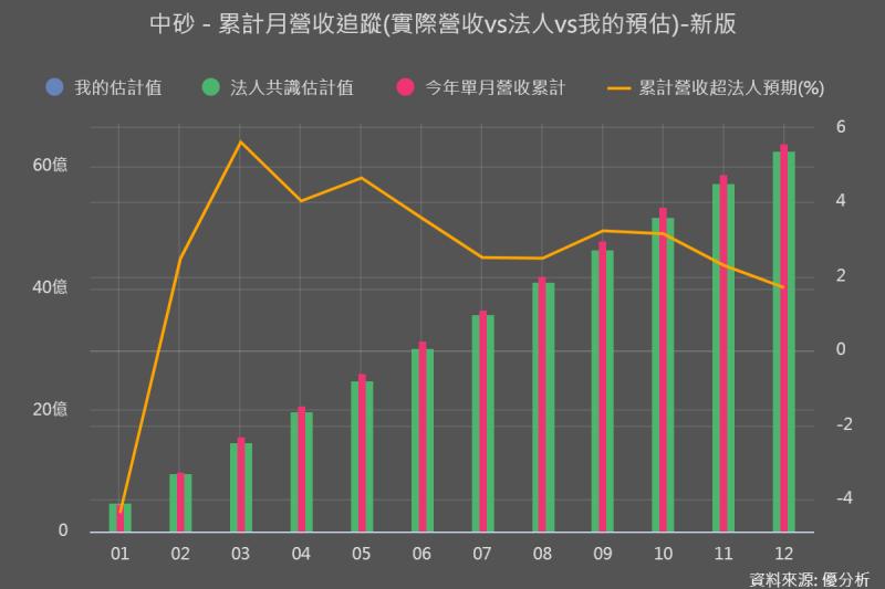 鑽石碟帶動中砂(1560)營運優於預期