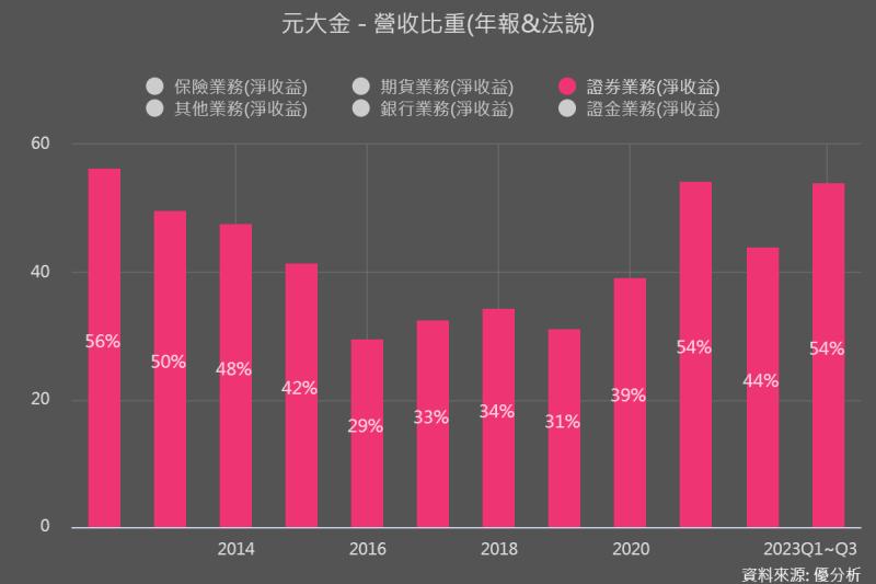 台股成交熱絡、股市參與者增加，元大金(2885)獲利與股息法人看增