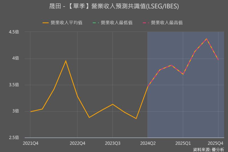 晟田(4541)上半年營運低迷，下半年復甦機會升高