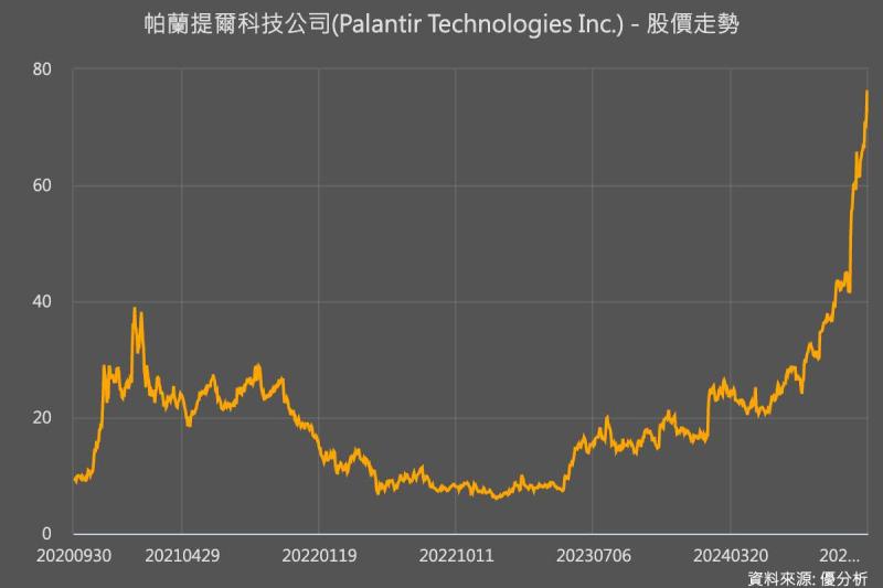 Palantir(PLTR)與Anduril攜手推進國防人工智慧訓練