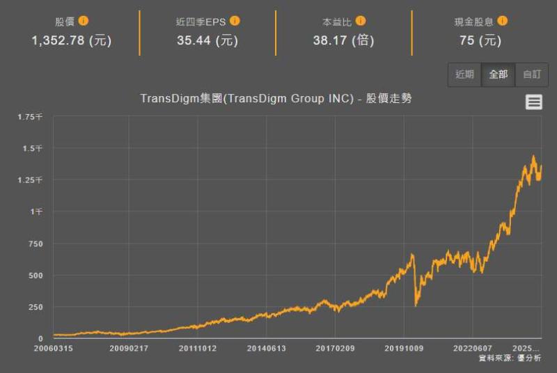 波音與空巴的供應商 TransDigm(TDG)上調年度獲利預測，飛機交付延遲帶動售後市場零件需求