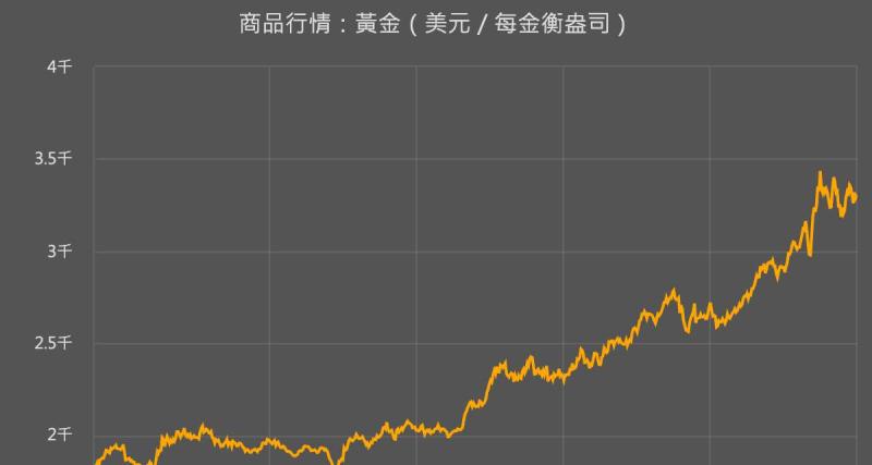避險需求升溫！黃金飆破三週新高　美元走弱與地緣政治緊張推升金價