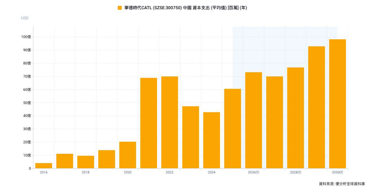 寧德時代啟動香港募資　擬籌資約50億美元擴大全球布局
