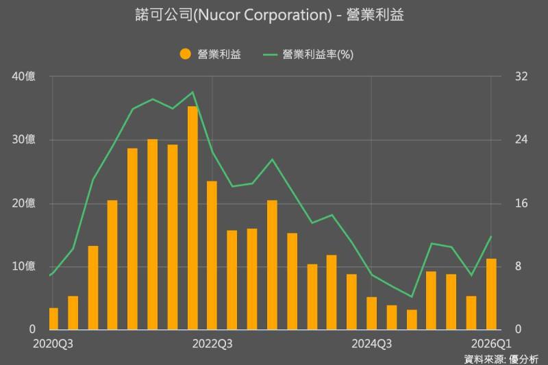 Nucor第一季獲利大增　鋼廠業務帶動營收優於預期