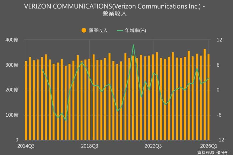 Verizon財報報喜股價走揚　後付費手機用戶首季轉正成亮點
