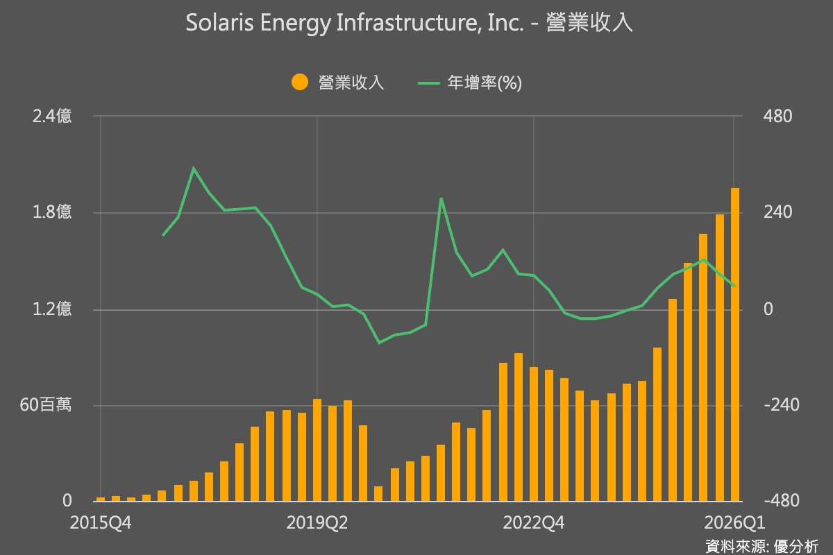 分散式電力需求爆發 Solaris上修財測股價勁揚
