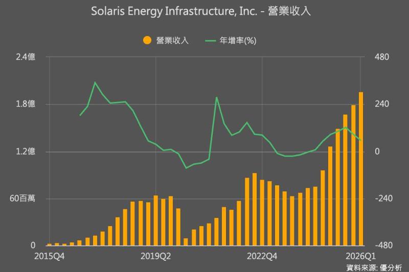 分散式電力需求爆發 Solaris上修財測股價勁揚