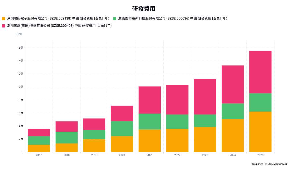 AI伺服器帶動規格升級：中國被動元件廠加碼研發，研發費用率普遍高於台廠