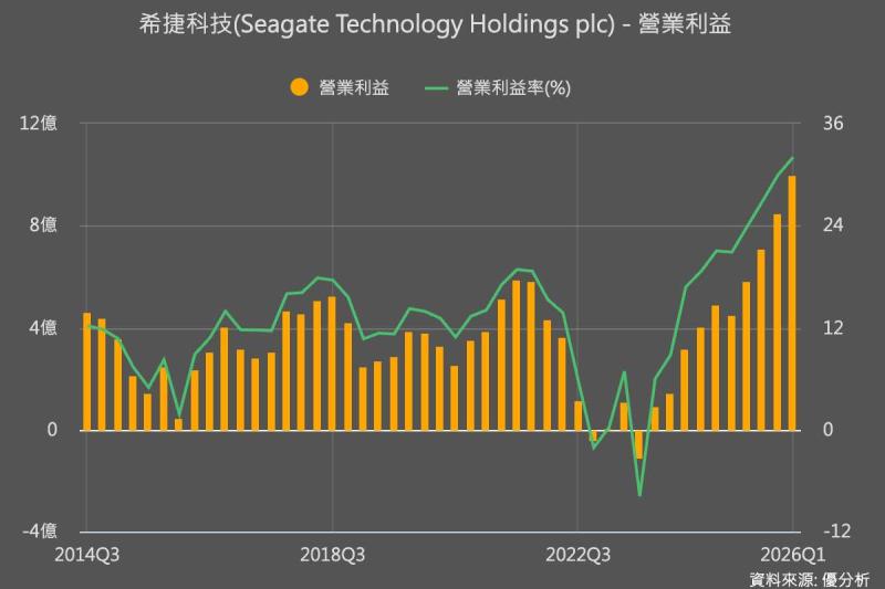 AI帶動儲存需求擴大　Seagate財測優預期帶動族群大漲
