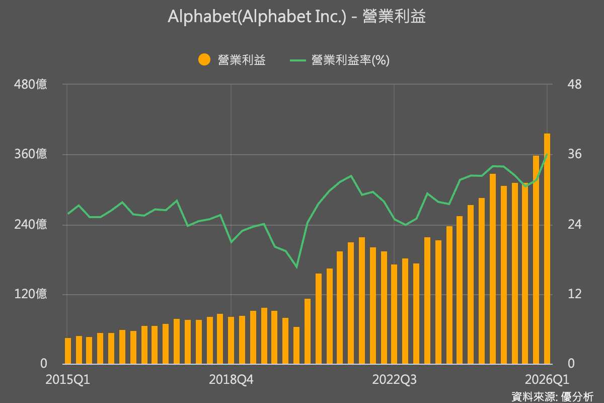 Alphabet營收優於預期，雲端業務年增率達63%，AI需求推升資本支出上修