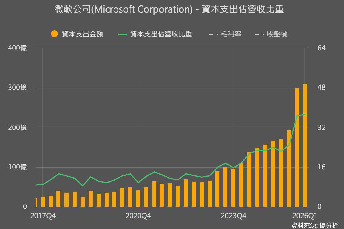Microsoft雲端展望優於預期，同步上修AI資本支出至1,900億美元，高於市場預期