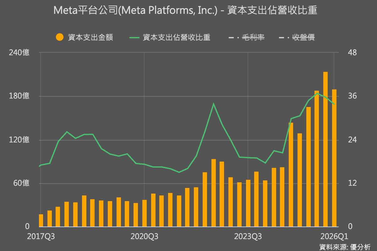 Meta上修AI資本支出，資料中心建設成本升高