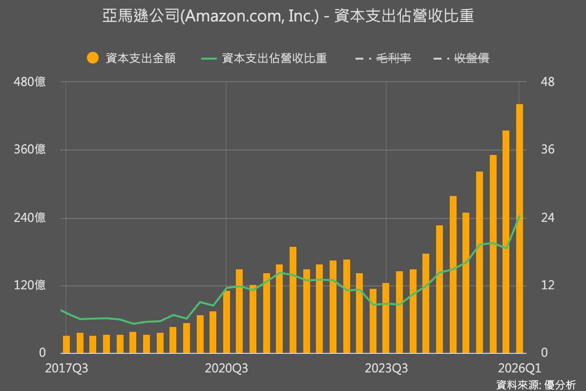 Amazon資本支出維持2,000億美元不變，雲端業務優於預期，AI需求帶動AWS成長加速