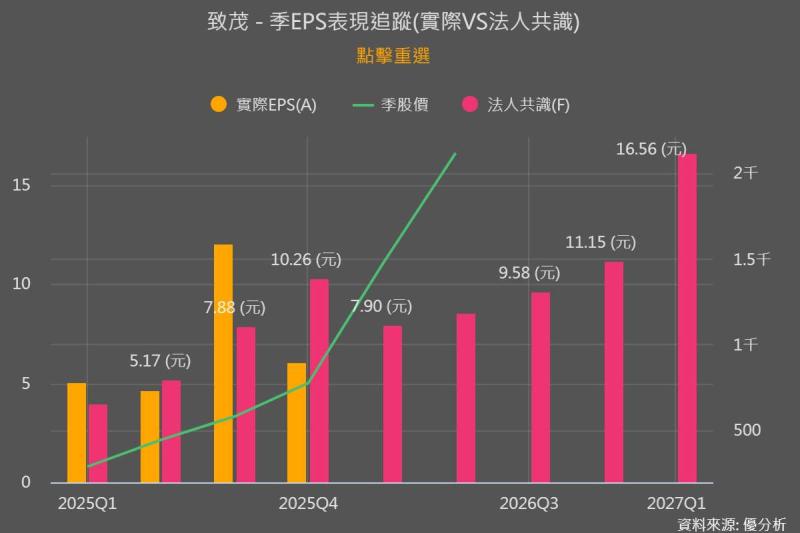 致茂1Q26營運創高 AI伺服器與SLT測試驅動獲利爆發