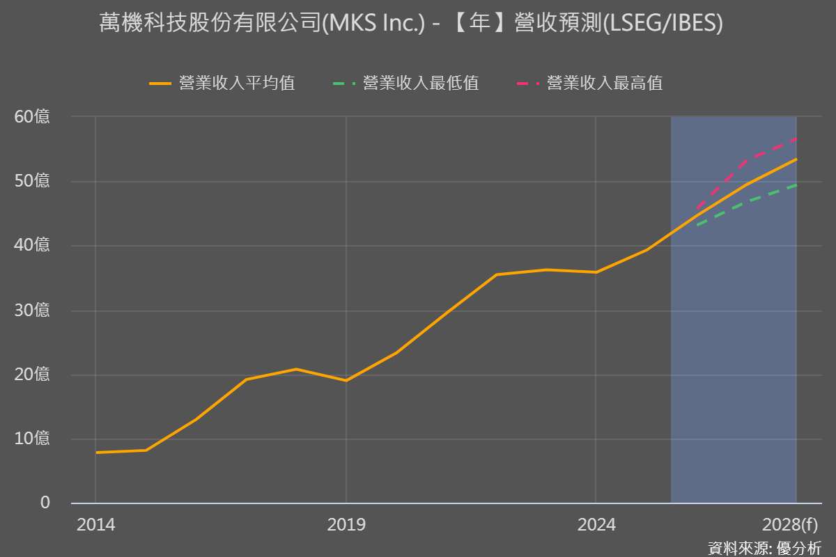 AI需求升溫　帶動封裝升級，MKS看好材料與設備同步成長