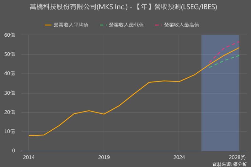 AI需求升溫　帶動封裝升級，MKS看好材料與設備同步成長