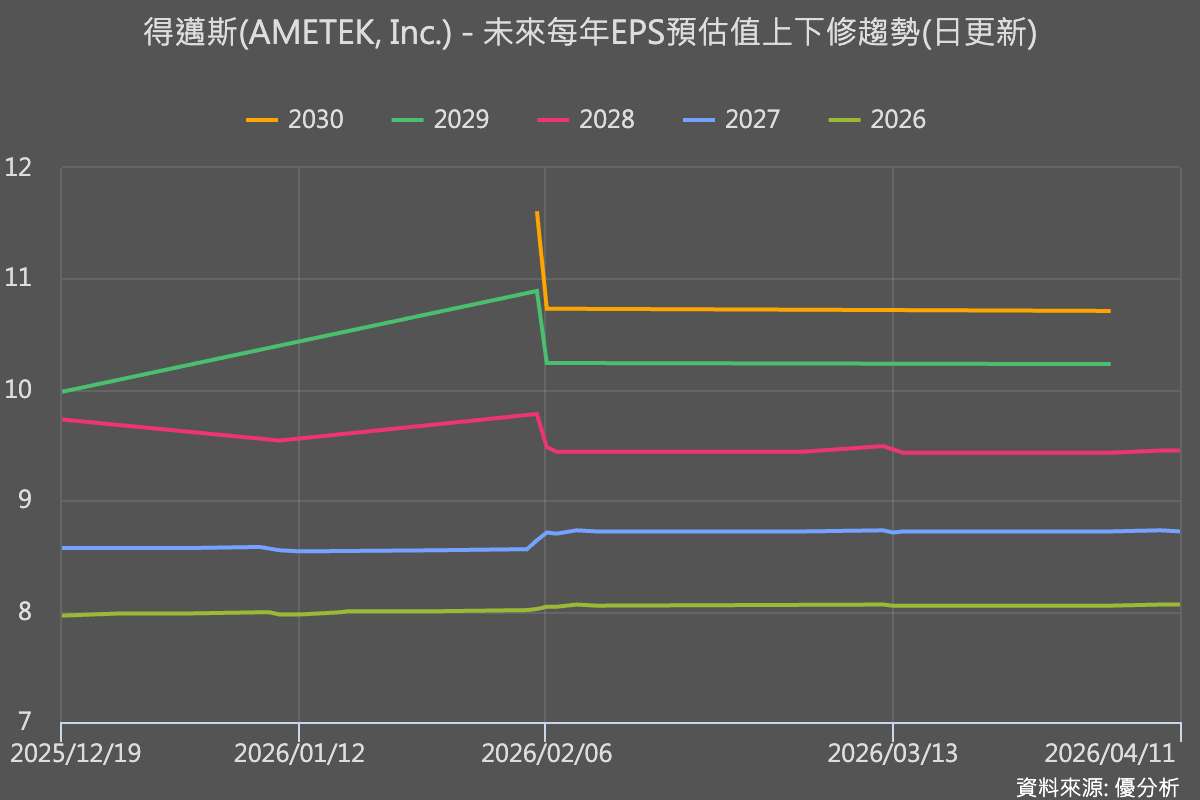 Ametek上修2026年獲利展望，AI資料中心電力需求帶動營運升溫