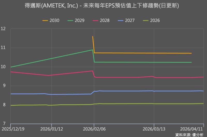 Ametek上修2026年獲利展望，AI資料中心電力需求帶動營運升溫