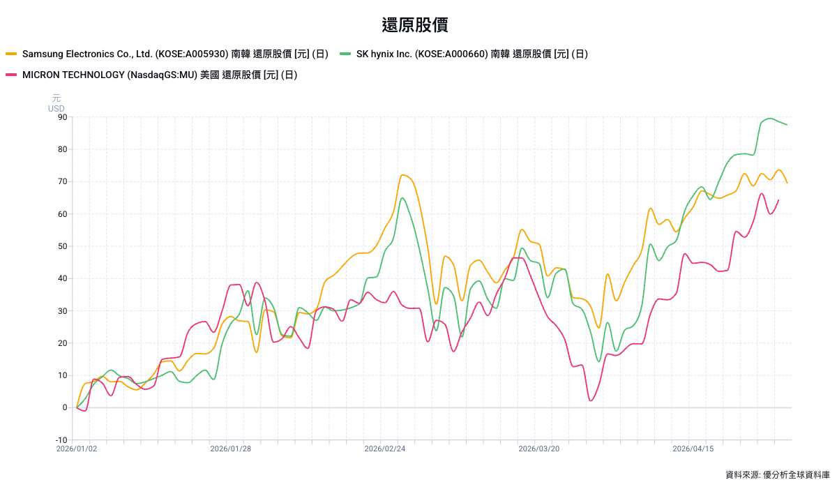 AI推論需求引爆HBM記憶體缺貨潮，三星、SK海力士、美光獲利進入超級循環