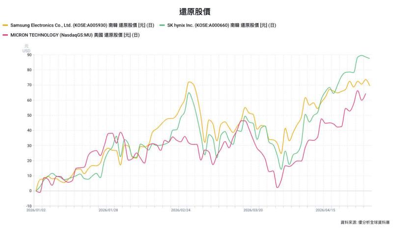 AI推論需求引爆HBM記憶體缺貨潮，三星、SK海力士、美光獲利進入超級循環