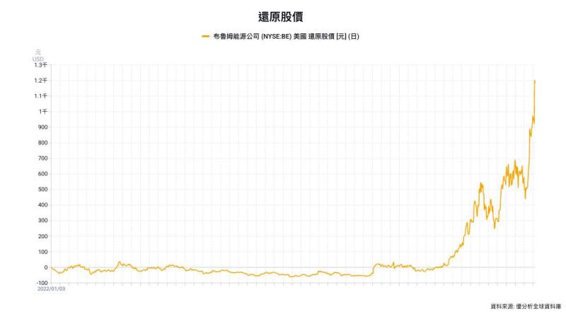 Bloom Energy受惠AI電力需求升溫，燃料電池供電優勢推升股價大漲