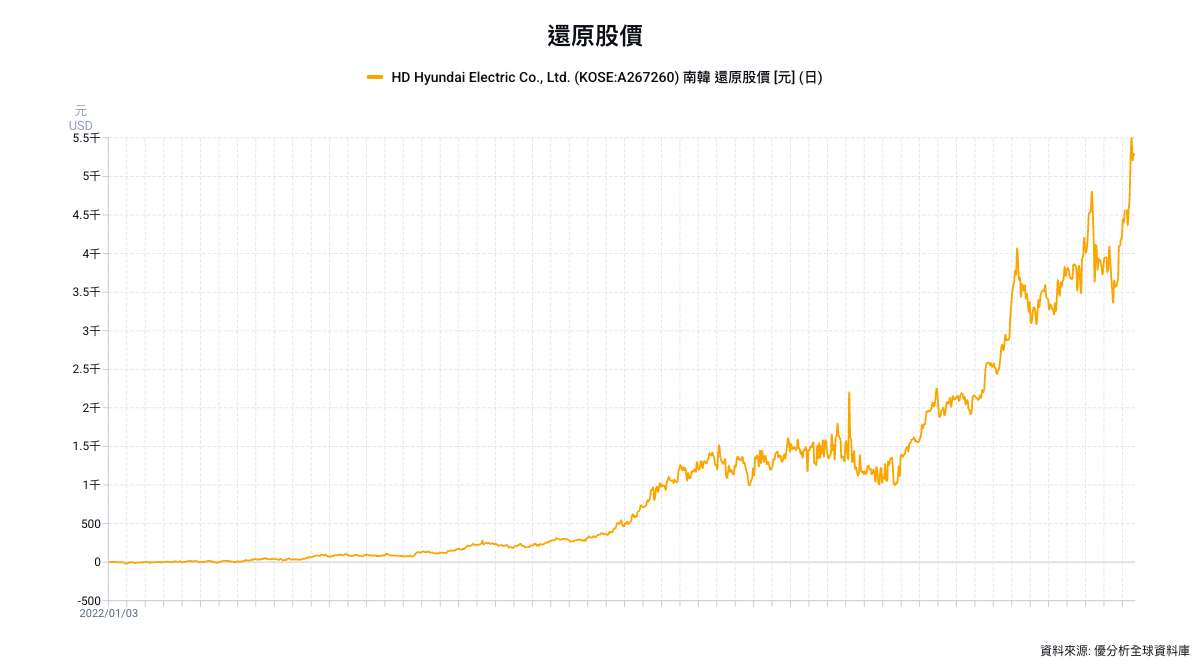 HD現代電氣看好HVDC長期成長　擴產GIS迎接美歐需求