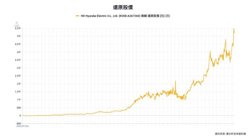 HD現代電氣看好HVDC長期成長　擴產GIS迎接美歐需求