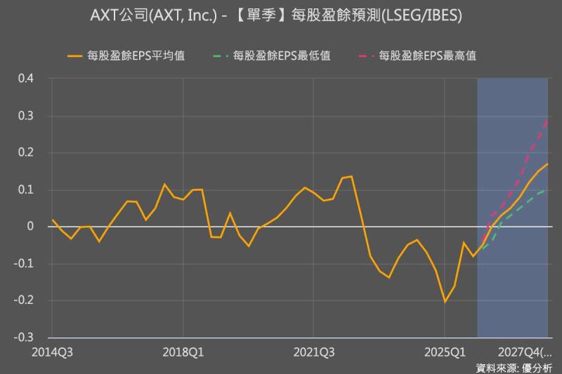 AXT受惠AI資料中心需求　磷化銦基板帶動2026年Q1營收年增38%