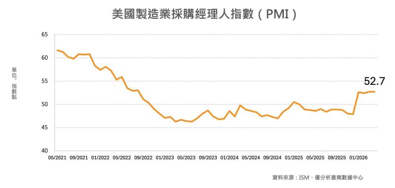 美製造業PMI持穩52.7　原物料成本飆升、通膨警訊升高