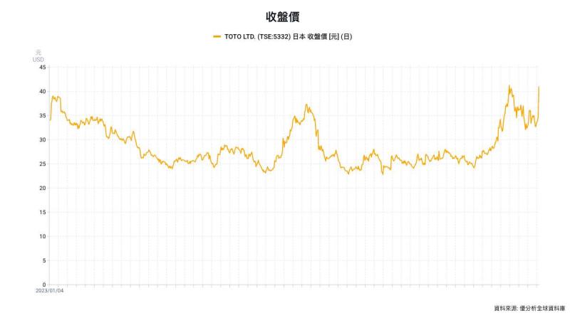 衛浴大廠TOTO搭上AI熱潮跨足半導體　股價衝上五年高點