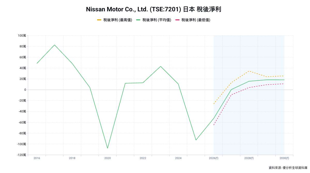 日產上修財測虧損收斂　成本削減與匯率支撐營運改善