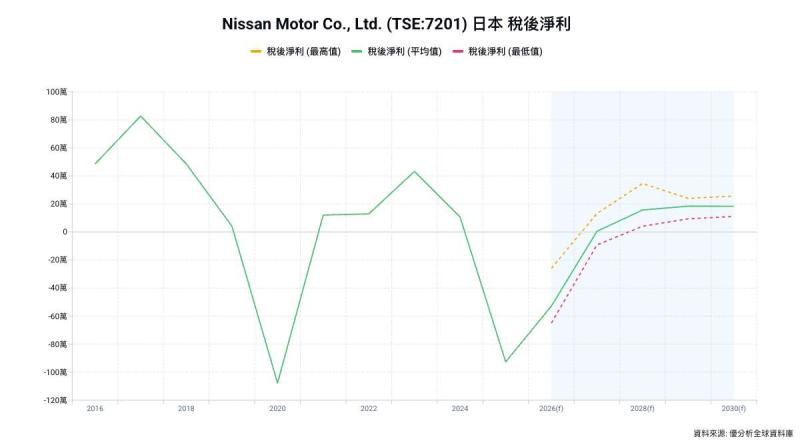 日產上修財測虧損收斂　成本削減與匯率支撐營運改善