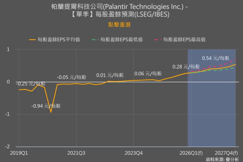 Palantir(PLTR-US)財報即將登場　企業AI需求為最大成長引擎