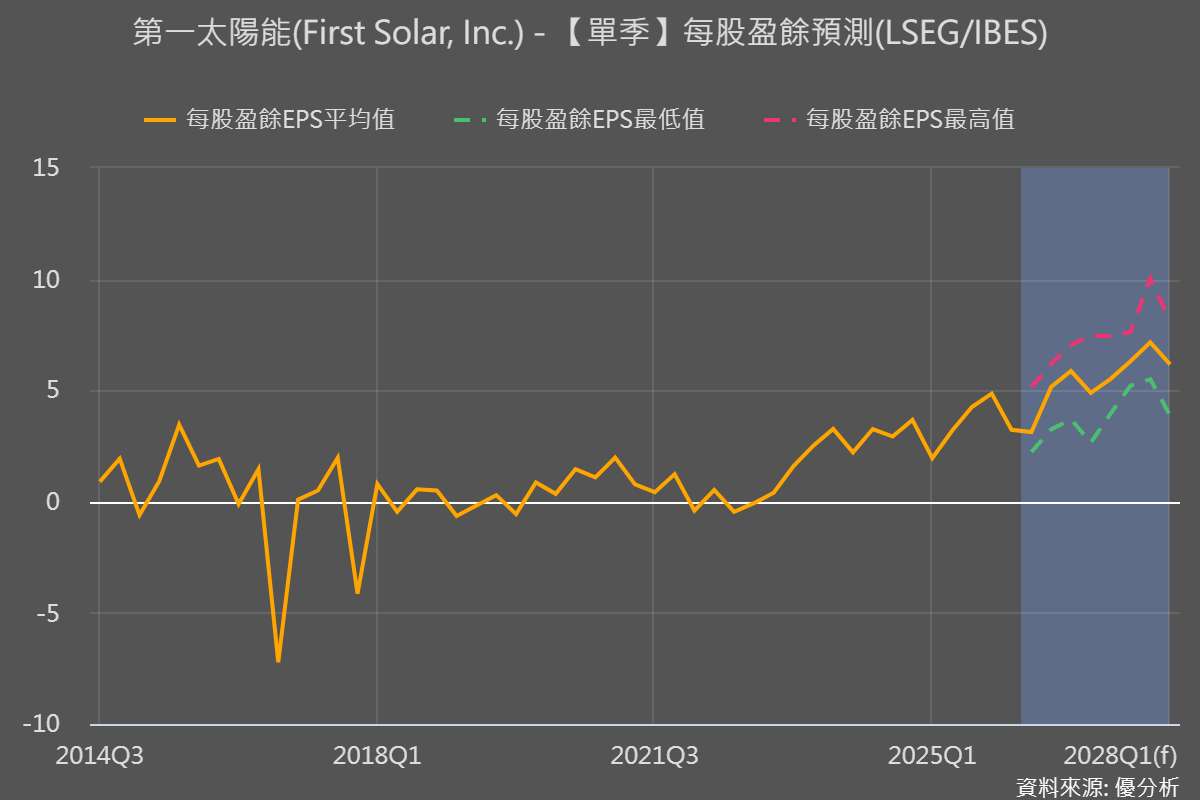First Solar首季淨利達3.47億美元創新高　營收年增率24%受惠模組出貨放量