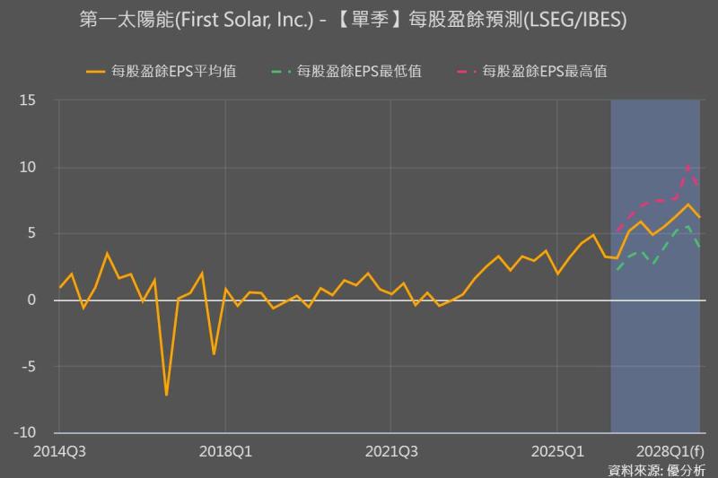 First Solar首季淨利達3.47億美元創新高　營收年增率24%受惠模組出貨放量