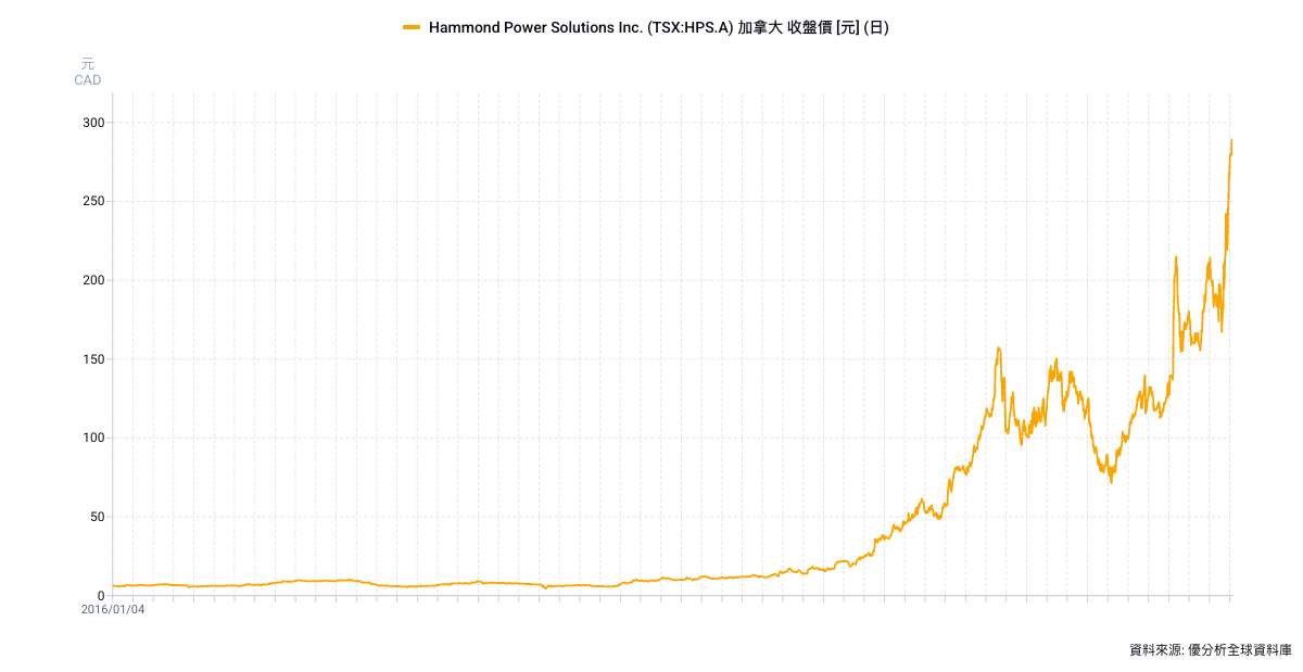 Hammond Power受惠電力需求升溫　電力變壓器訂單年增122%