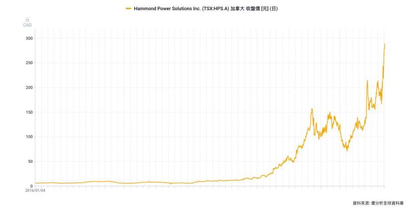 Hammond Power受惠電力需求升溫　電力變壓器訂單年增122%