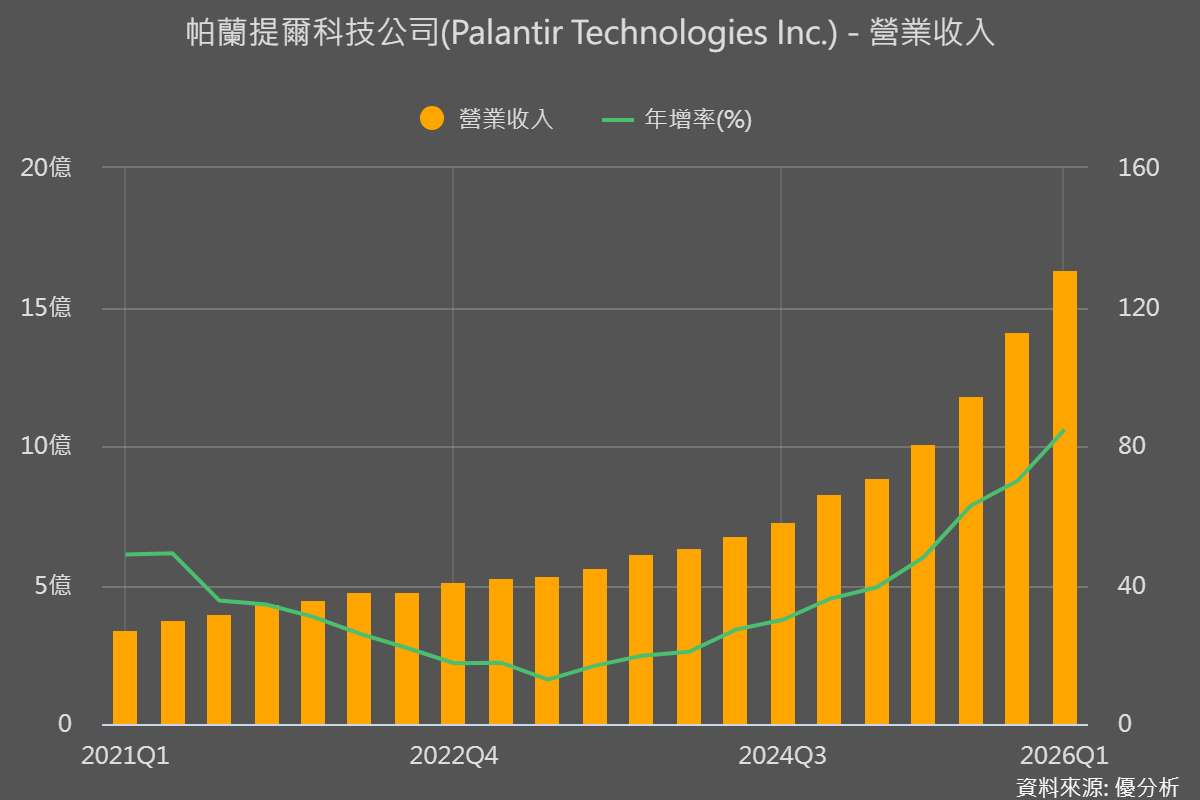 Palantir上修全年營收展望　盤後仍跌2.7%　上修幅度仍難以符合高估值期待