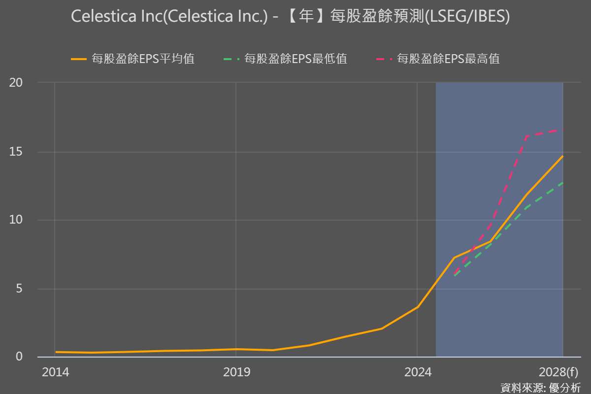 AI與高速網路需求爆發 Celestica上調全年展望、EPS與營收同步看升