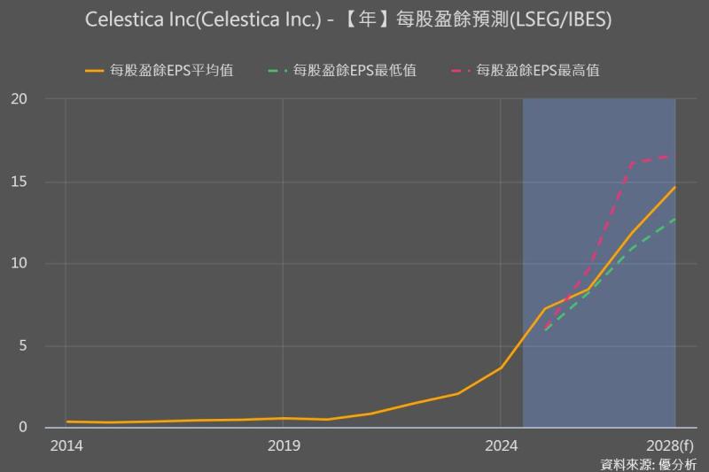 AI與高速網路需求爆發 Celestica上調全年展望、EPS與營收同步看升