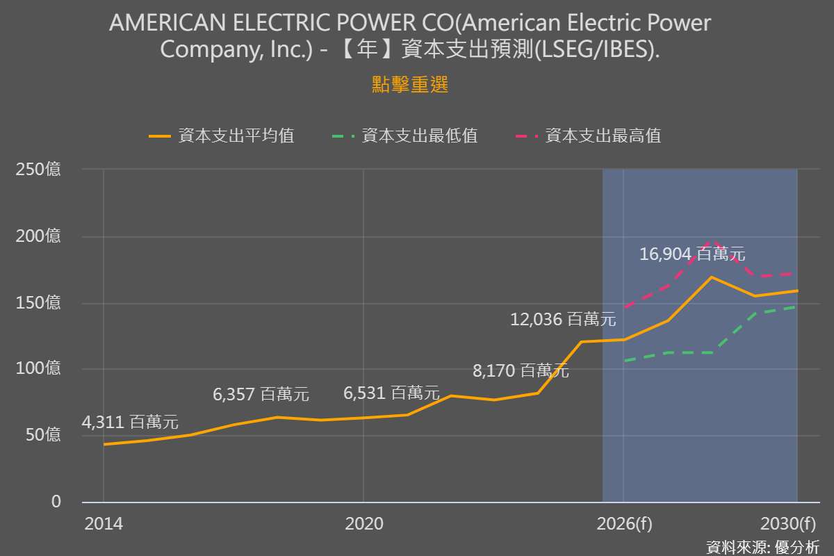AEP上修五年資本支出至780億美元，AI資料中心推升電力需求