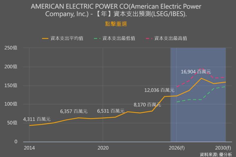 AEP上修五年資本支出至780億美元，AI資料中心推升電力需求