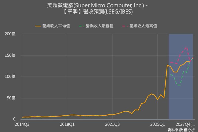 美超微財測優於預期，化解掉單疑慮，股價盤後飆漲18%