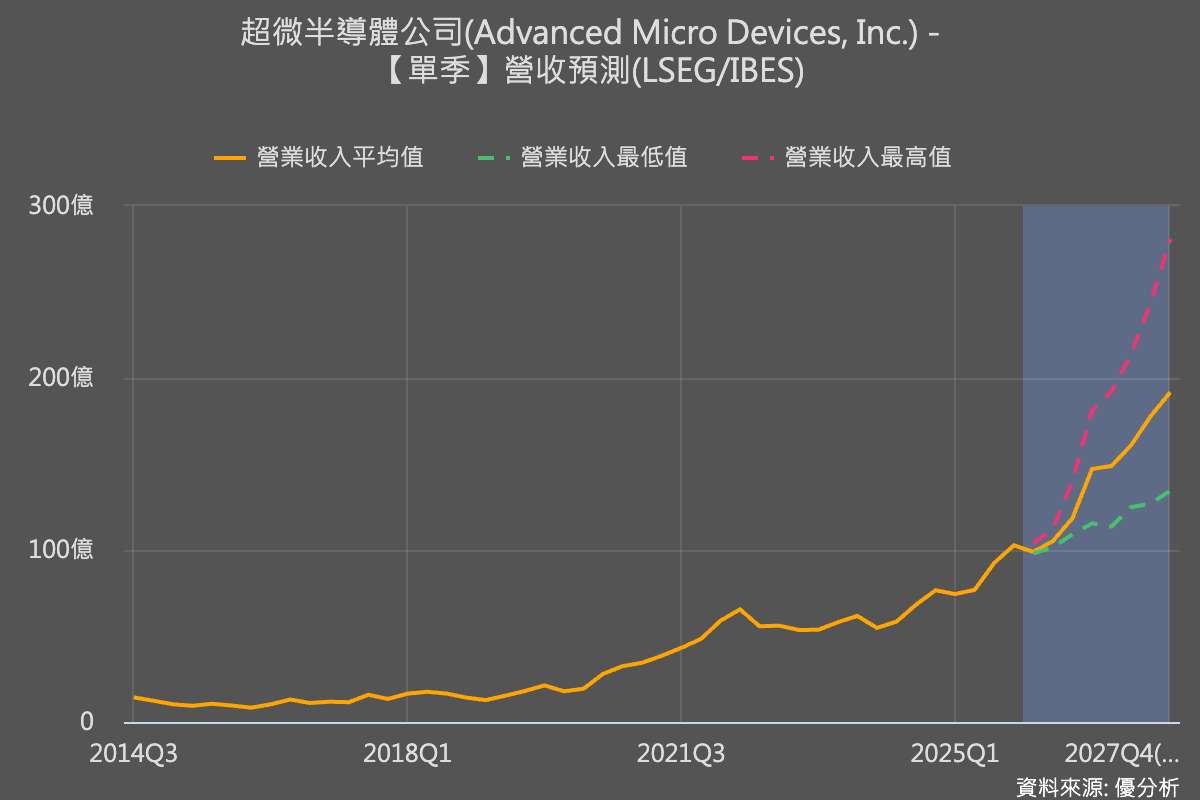 AMD本季財測優於預期，上修伺服器CPU長線展望，股價盤後飆漲16%