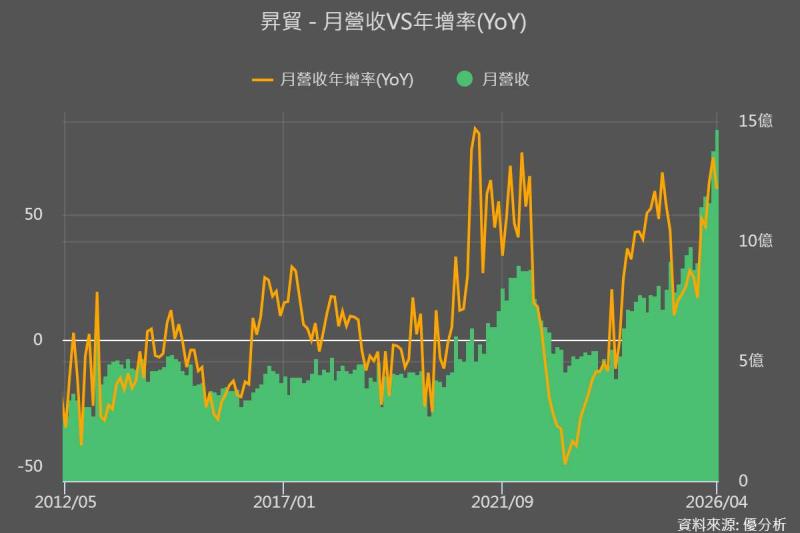 昇貿科技受惠AI需求爆發　高毛利錫膏推升獲利　東南亞布局帶動年增率成長