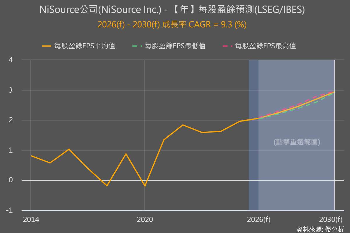 AI資料中心推升用電需求　NiSource上調獲利成長CAGR